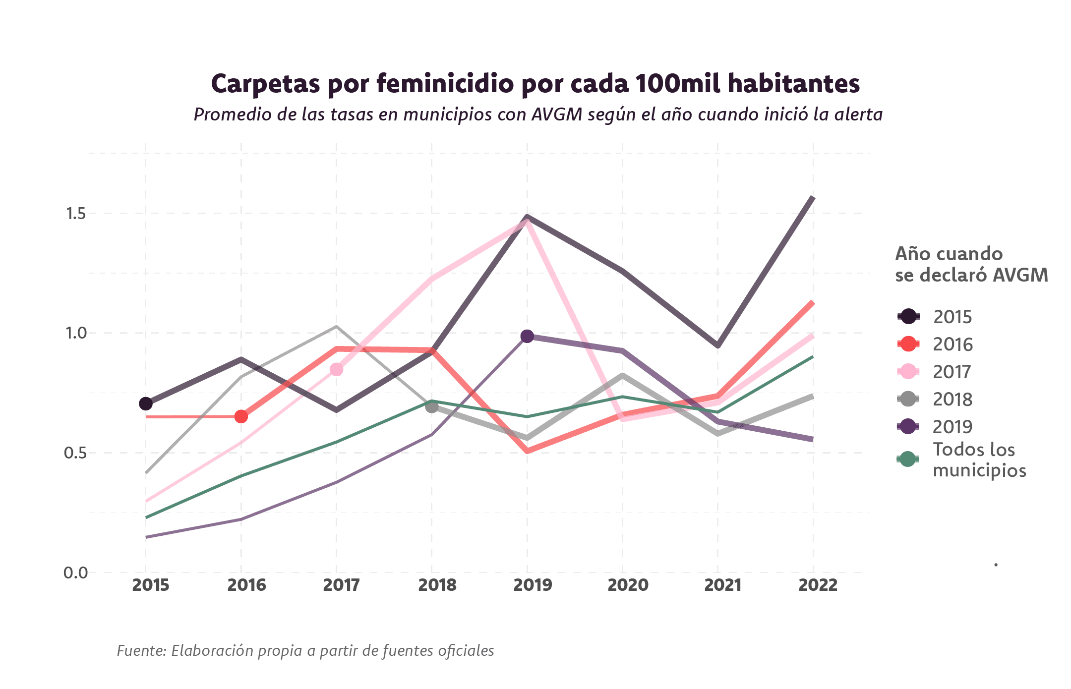 Gráfica sobre carpetas por feminicidios por cada cien mil mujeres, promedio de las tasas en los municipios con AVGM según el añoo cuando inició la alerta. Muestra cómo en los años en que se activaron las AVGM, es decir, desde 2015, las carpetas de investigación por feminicidio ha ido aumentando, en general, a lo largo del tiempo en todos los municipios