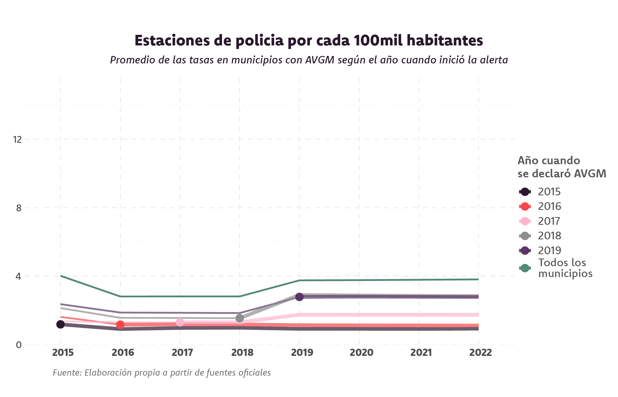 Gráfica sobre estaciones de policía por cada cien mil habitantes, promedio de las tasas en los municipios con AVGM y sin AVGM. Muestra cómo desde que se comenzó a activar la alerta en los municipios sólo en 2021 comenzaron a haber más estaciones de policía por cada cien mil habitantes.