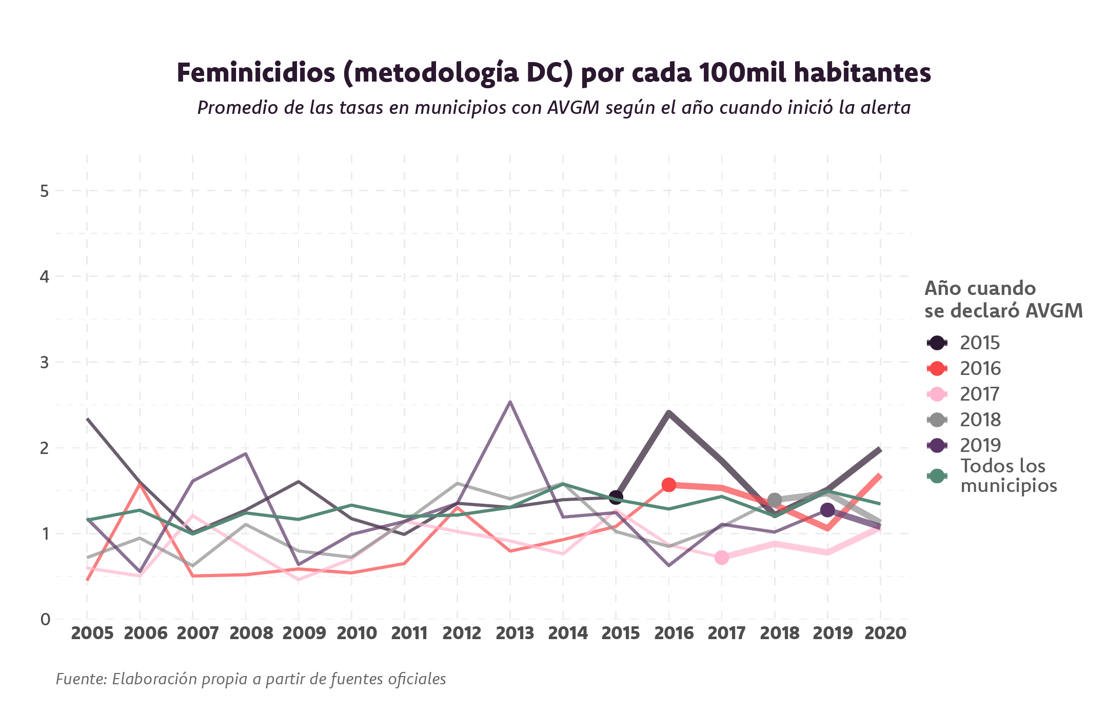 Gráfica sobre feminicidios (según la metodología de Data Cívica) por cada cien mil mujeres, promedio de las tasas en los municipios con AVGM según el año cuando inició la alerta. Muestra cómo cómo se han mantenido relativamente constantes los feminicidios a lo largo del tiempo, salvo un pico en 2016, según la metodología de Data Cívica