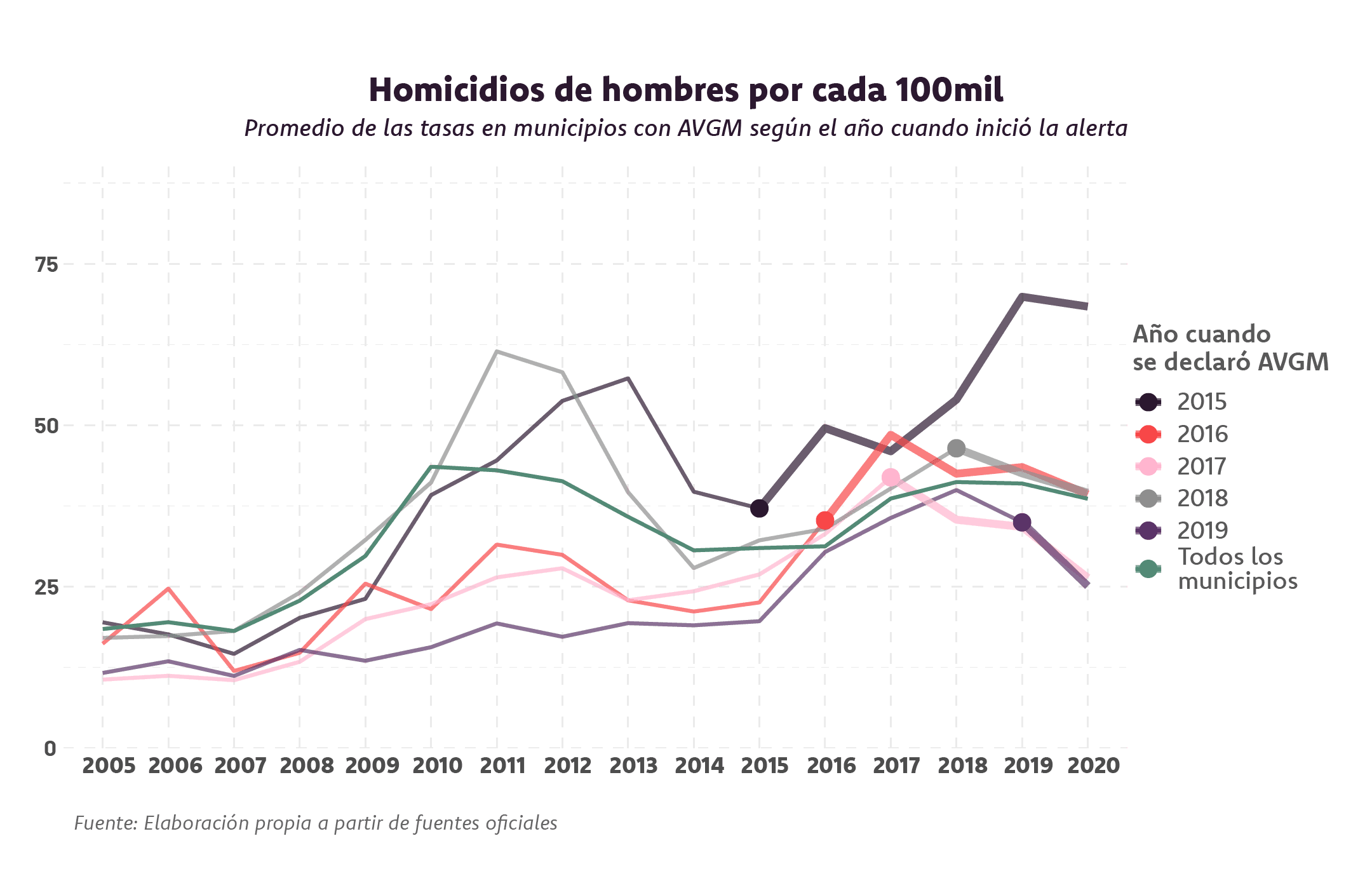 Gráfica sobre homicidios de hombres por cada cien mil, promedio de las tasas en los municipios con AVGM según el año cuando inició la alerta. Muestra cómo desde 2005 han ido en aumento los homicidios de hombres, pero, los municipios que activaron la AVGM tienen una tendencia a la baja