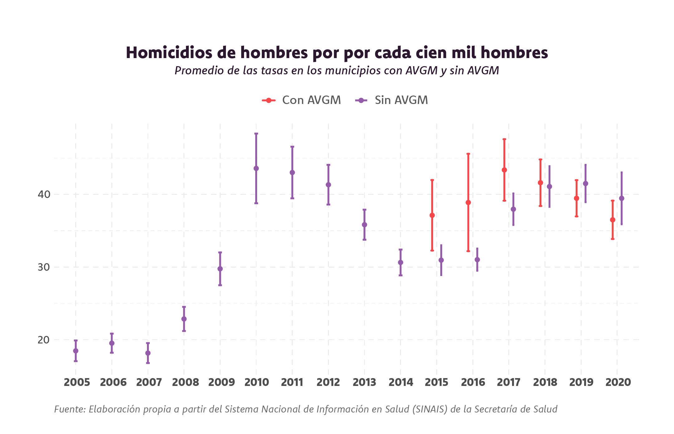 Gráfica sobre homicidios de hombres por cada cien mil hombres, promedio de las tasas en los municipios con AVGM y sin AVGM. Muestra cómo en los en los primeros años en que se activaron las AVGM los municipios en los que se declaró la alerta tenían una mayor tasa de homicidios de hombres en los municipios; pero a partir de 2018 esta tendencia comenzó a revertirse e invertirse.