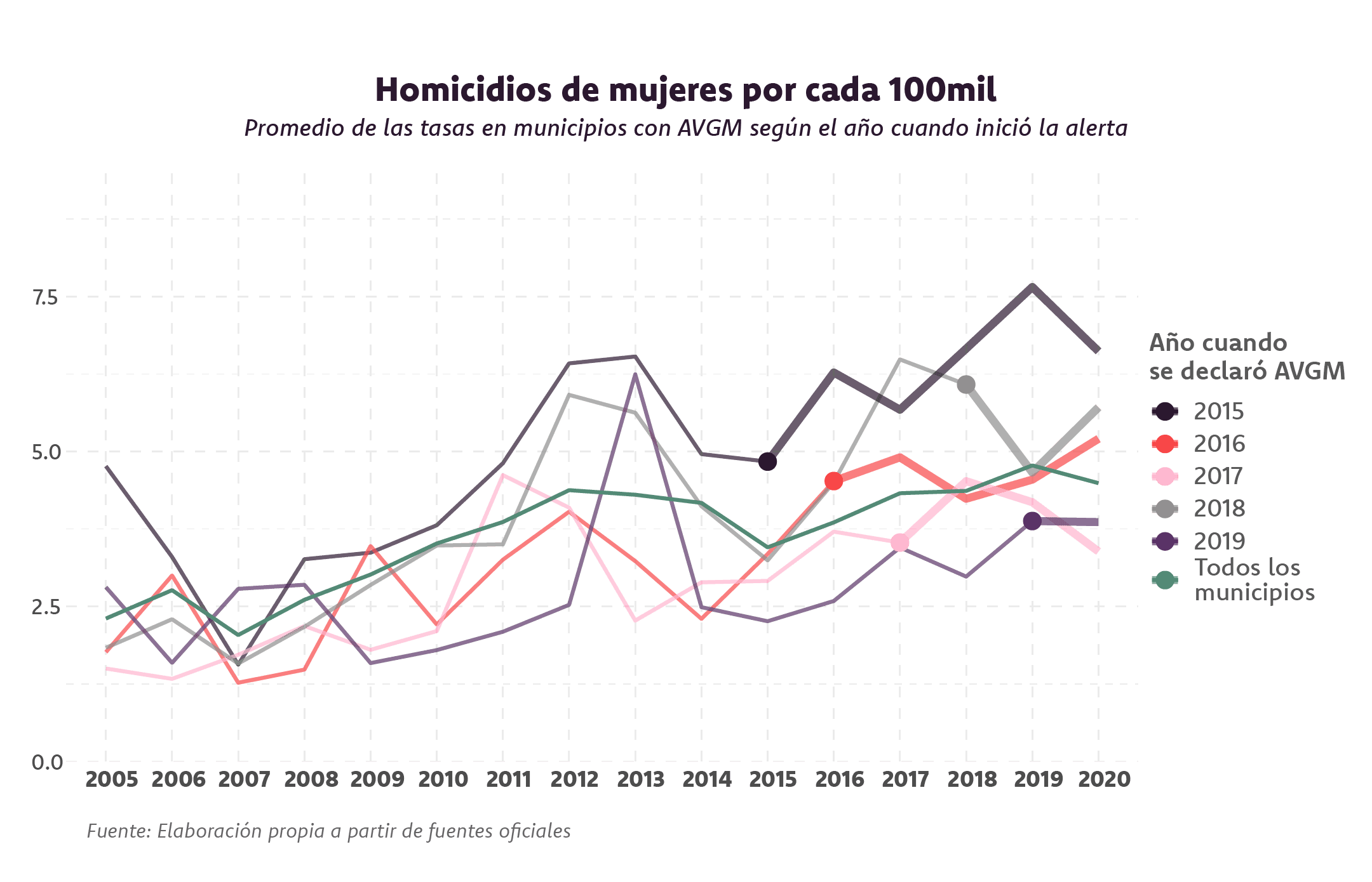 Gráfica sobre homicidios de mujeres por cada cien mil, promedio de las tasas en los municipios con AVGM y sin AVGM, segùn el año cuando iniciò la alerta. Muestra cómo en desde los primeros años en los que se activaron las AVGM los homicidios de mujeres fueron aumentando cada año y en todos los municipios