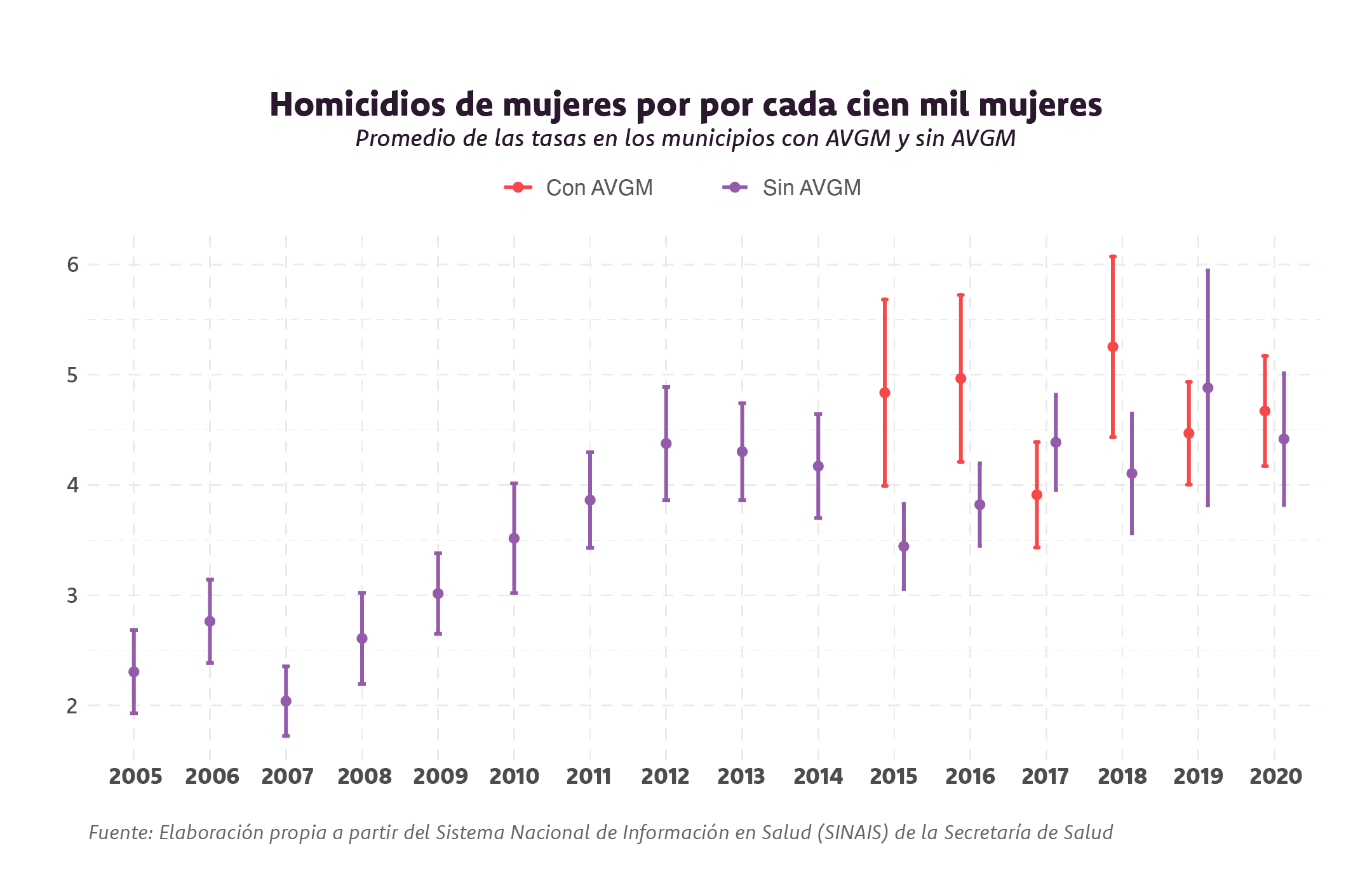 Gráfica sobre homicidios de mujeres por cada cien mil mujeres, promedio de las tasas en los municipios con AVGM y sin AVGM. Muestra cómo en los primeros años en que se activaron las AVGM los municipios en los que se declaró la alerta tenían una mayor tasa de homicidios de mujeres, pero en los últimos dos años (2019 y 2020) la diferencia se redujo en donde aún no se había declarado