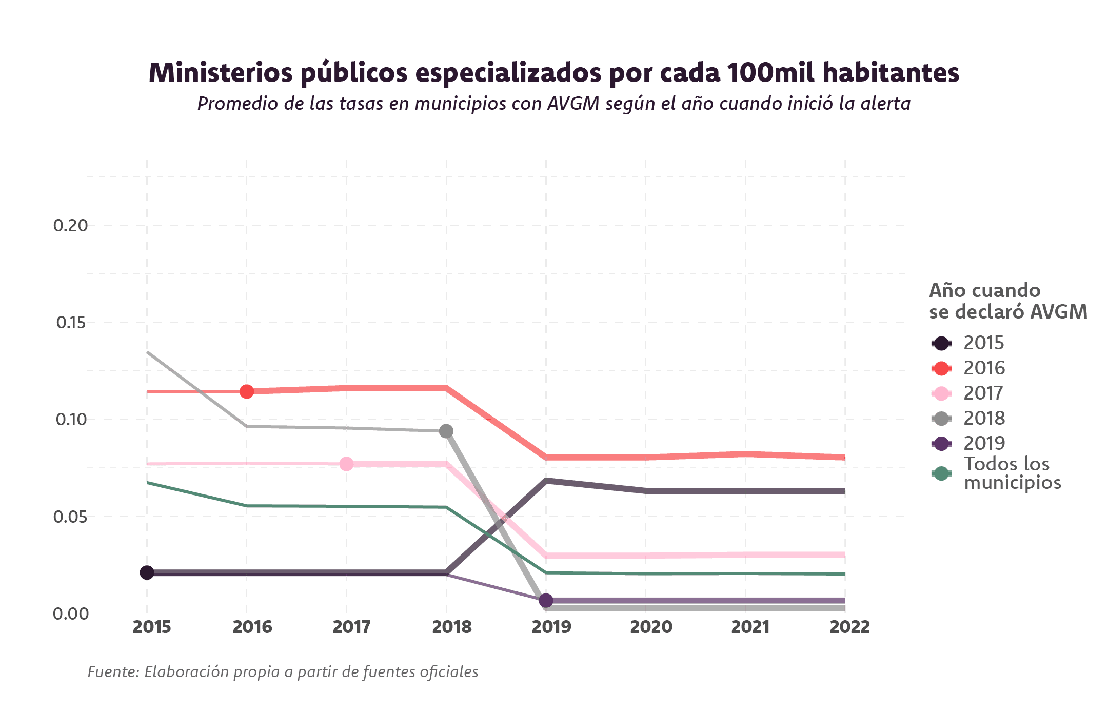 Gráfica sobre ministerios públicos por cada cien mil, promedio de las tasas en los municipios con AVGM según el año cuando inició la alerta. Muestra cómo desde que se comenzó a activar la alerta en los municipios, no hay una tendencia marcada sobre la cantidad de ministerios públicos.