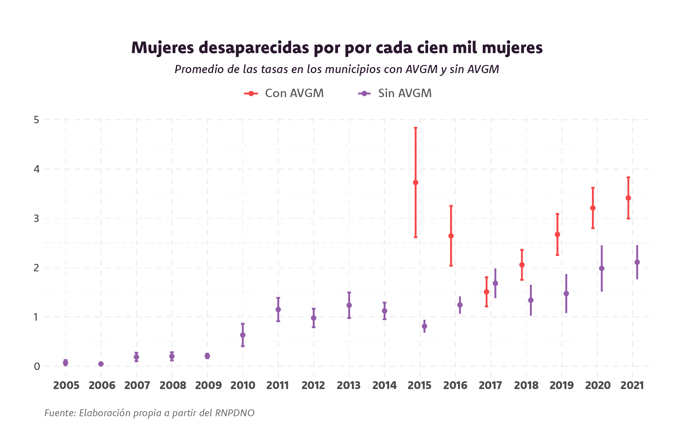 Gráfica sobre mujeres desaparecidas por cada cien mil mujeres, promedio de las tasas en los municipios con AVGM y sin AVGM. Muestra cómo en los años en que se activaron las AVGM los municipios en los que se declaró la alerta tenían una mayor tasa de desapariciones en los municipios, salvo en 2017, donde ésta fue ligeramente menor a los que no la activaron.