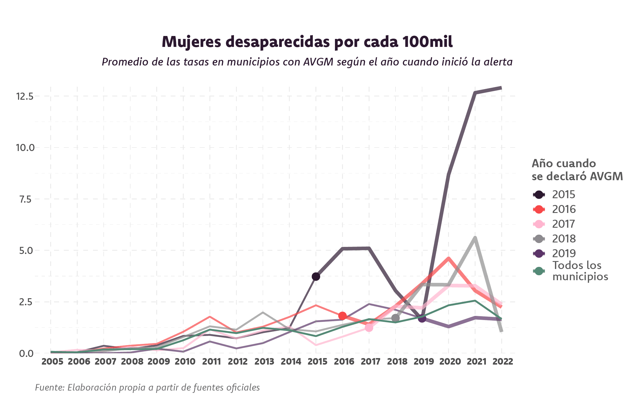 Gráfica sobre mujeres desaparecidas no localizadas por cada cien mil, promedio de las tasas en los municipios con AVGM según el año cuando inició la alerta. Muestra cómo de 2005 a 2014 las desapariciones se mantuvieron relativamente bajas. Pero a partir de 2015, año en el que comenzaron a activarse las AVGM, las desapariciones aumentaron