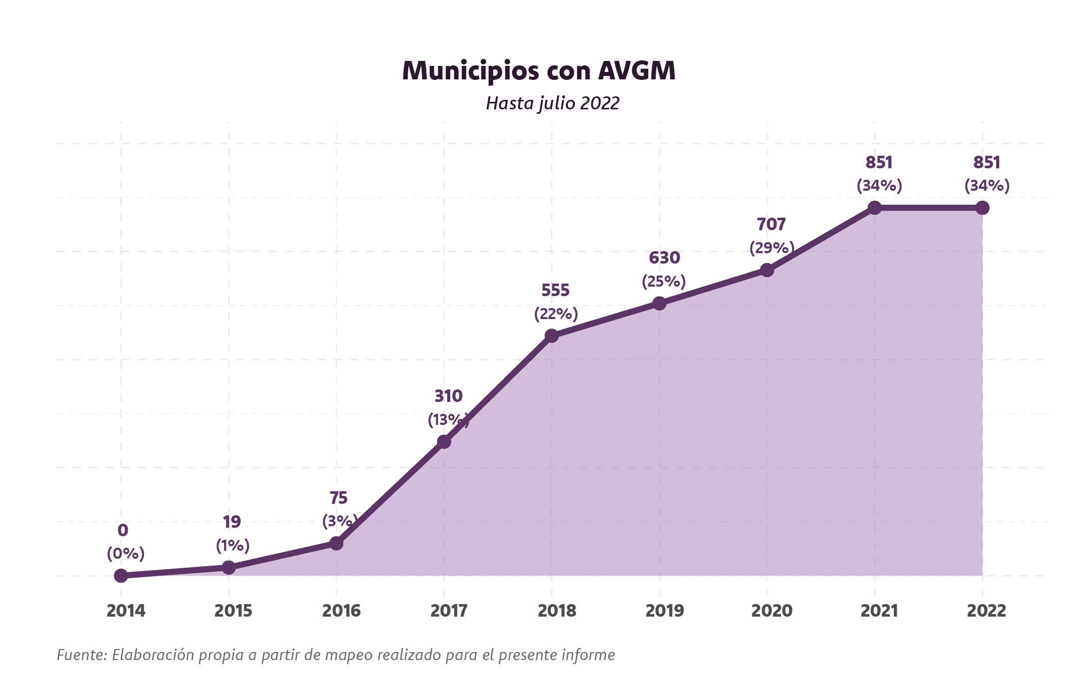 Gráfica sobre los municipios con AVGM hasta julio de 2022. Muestra cómo, desde 2014, ha ido aumentando el porcentaje de municipios con AVGM. En 2014 no había ninguno y en 2022 llegó a 851 (34% de todos los municipios del país).