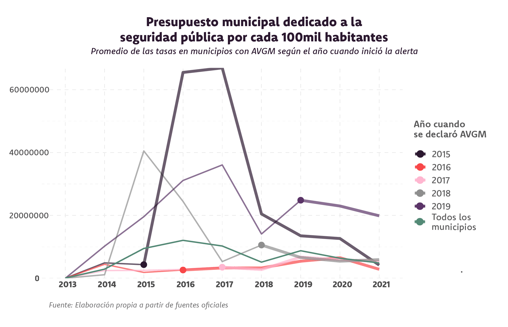 Gráfica sobre el presupuesto por cada cien mil habitantes, promedio de las tasas en los municipios con AVGM y sin AVGM. No se observa una tendencia clara en el promedio del presupuesto por cada cien mil habitantes en ninguno de los dos grupos de municipios analizados.